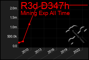 Total Graph of R3d D347h