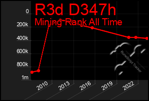 Total Graph of R3d D347h