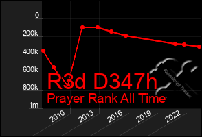 Total Graph of R3d D347h