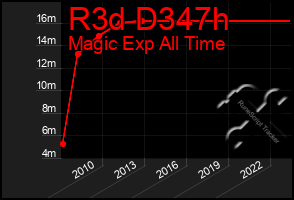 Total Graph of R3d D347h