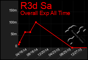 Total Graph of R3d Sa