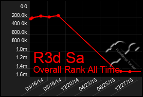 Total Graph of R3d Sa