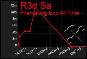 Total Graph of R3d Sa