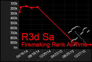 Total Graph of R3d Sa