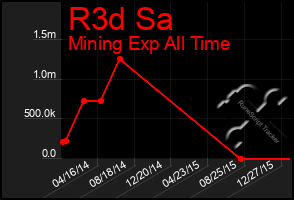 Total Graph of R3d Sa