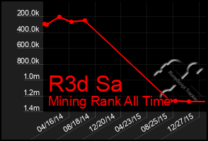 Total Graph of R3d Sa