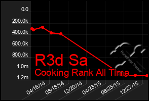 Total Graph of R3d Sa