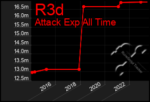 Total Graph of R3d