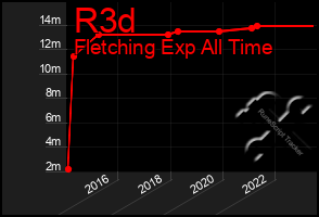 Total Graph of R3d