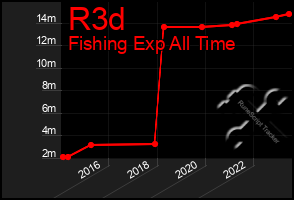 Total Graph of R3d