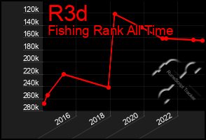 Total Graph of R3d