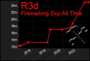 Total Graph of R3d