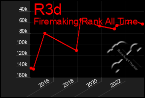 Total Graph of R3d