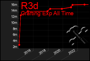 Total Graph of R3d