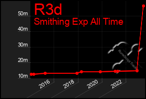 Total Graph of R3d