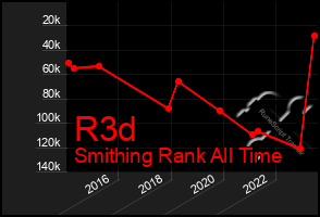 Total Graph of R3d