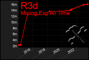 Total Graph of R3d