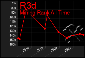 Total Graph of R3d