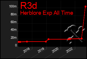 Total Graph of R3d