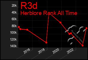 Total Graph of R3d