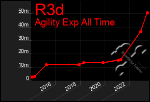 Total Graph of R3d