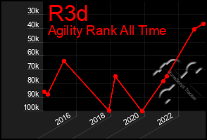 Total Graph of R3d