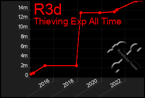 Total Graph of R3d