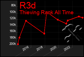 Total Graph of R3d