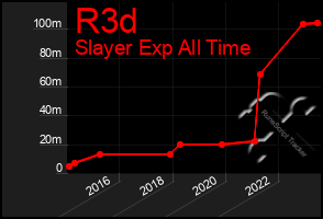 Total Graph of R3d