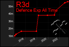 Total Graph of R3d