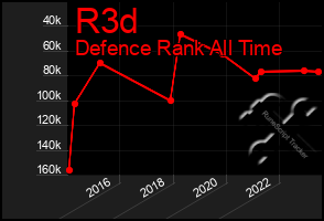 Total Graph of R3d