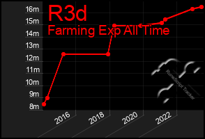 Total Graph of R3d