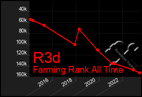 Total Graph of R3d