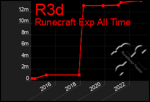 Total Graph of R3d