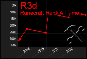 Total Graph of R3d