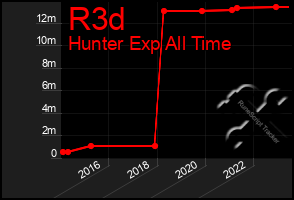 Total Graph of R3d