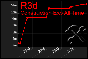 Total Graph of R3d