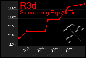 Total Graph of R3d