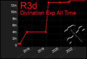 Total Graph of R3d