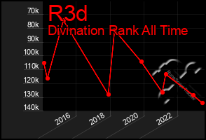 Total Graph of R3d