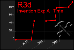 Total Graph of R3d