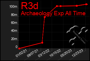 Total Graph of R3d