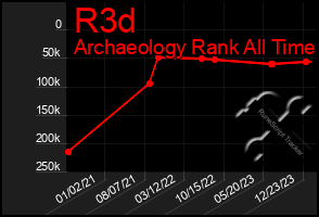 Total Graph of R3d