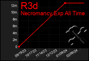 Total Graph of R3d