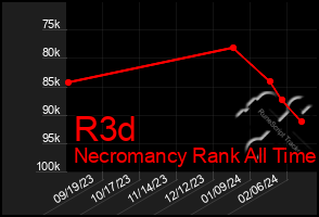 Total Graph of R3d