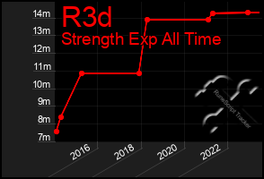 Total Graph of R3d
