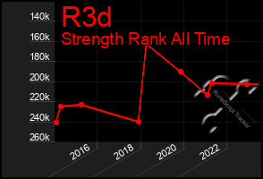 Total Graph of R3d