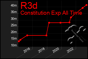 Total Graph of R3d