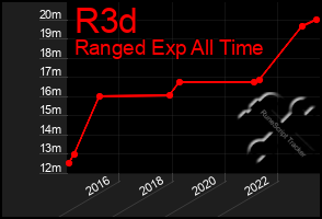 Total Graph of R3d