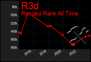 Total Graph of R3d